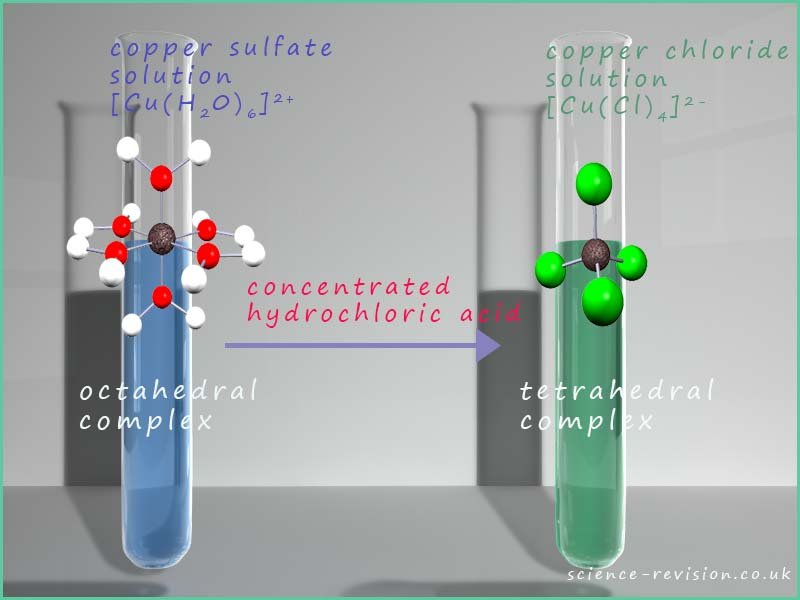 Image shows the colour change when concentrated hydrochloric acid is added to a copper sulfate solution and also the change in the geometry of the complexes from octahedral to tetrahedral.